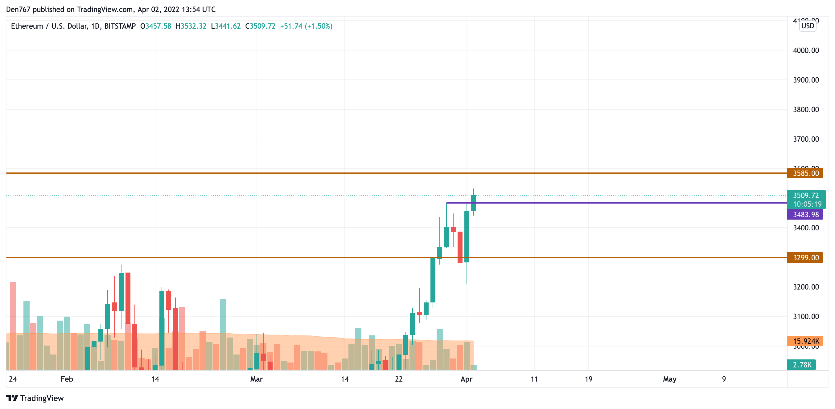 ETH/USD chart by TradingView