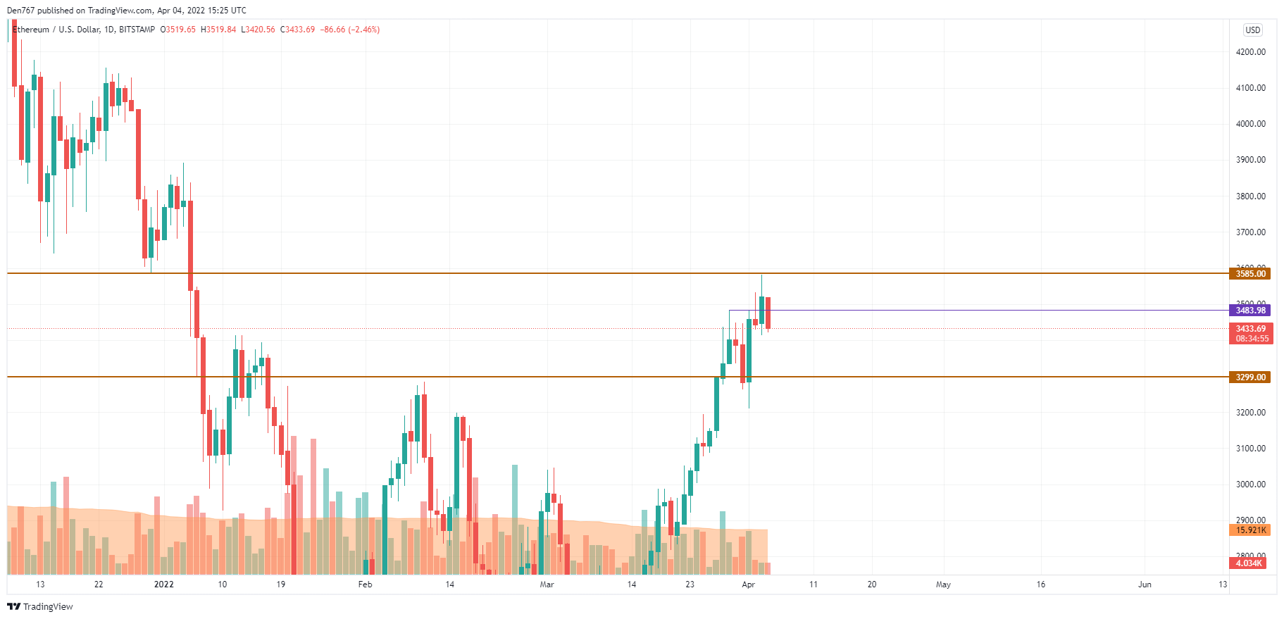 ETH/USD chart by TradingView