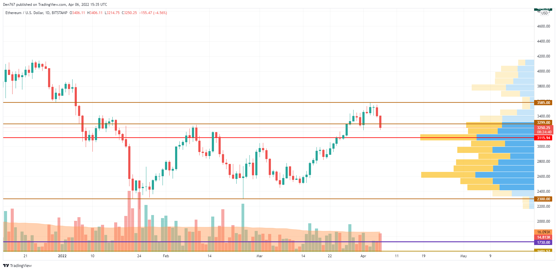 ETH/USD chart by TradingView