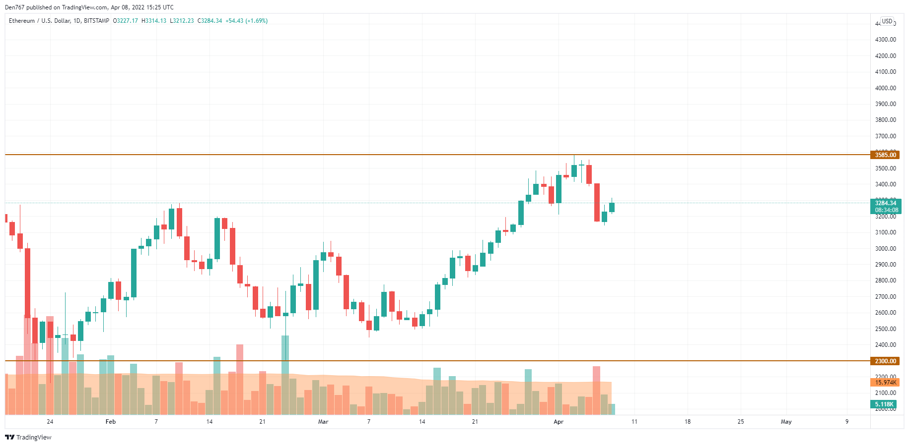 ETH/USD chart by TradingView