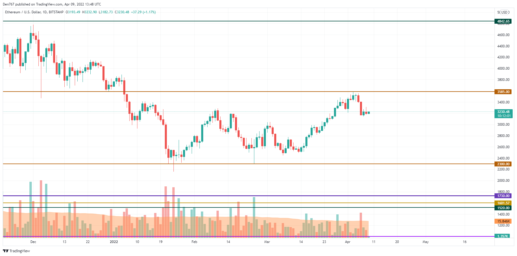 ETH/USD chart by TradingView