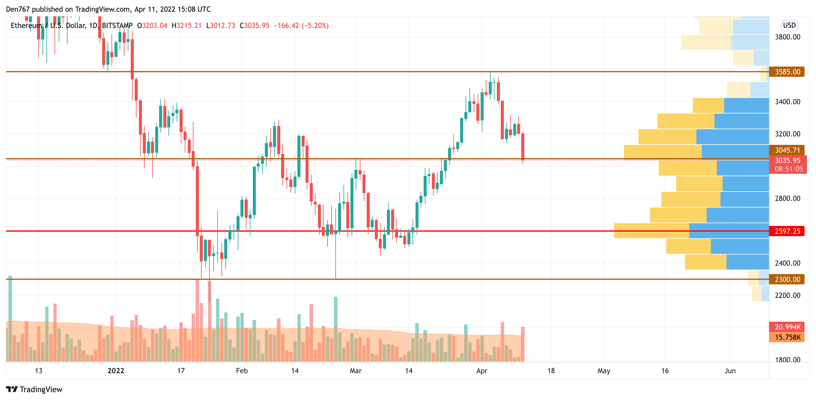 ETH/USD chart by TradingView