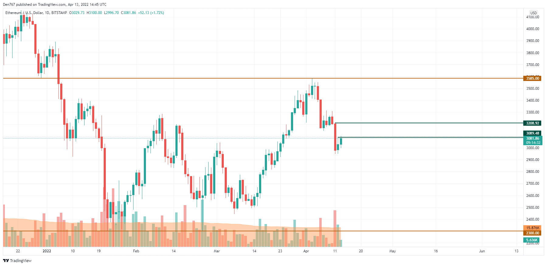 ETH/USD chart by TradingView