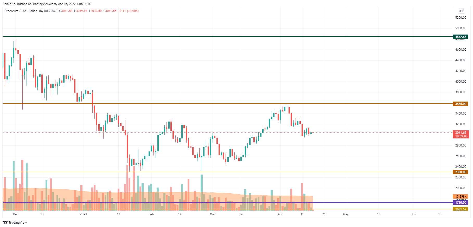 ETH/USD chart by TradingView