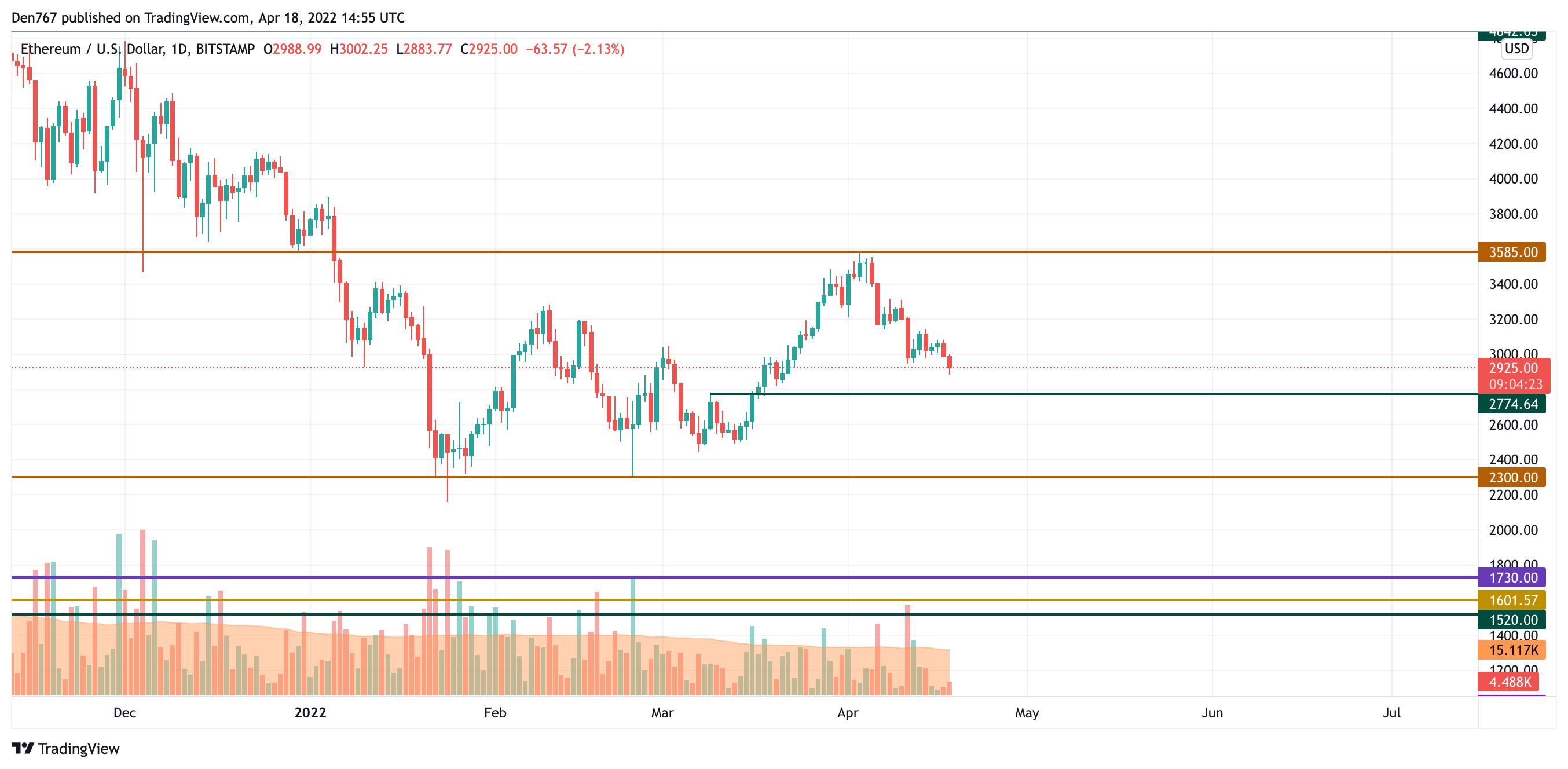 Gráfico ETH / USD por TradingView