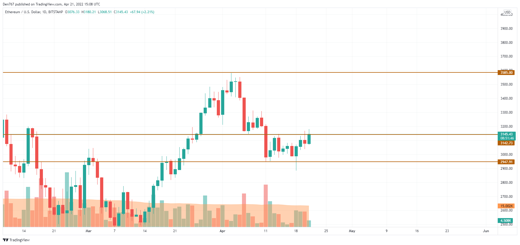 ETH/USD chart by TradingView