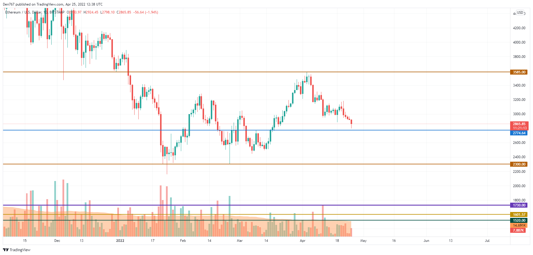 График ETH / USD от TradingView