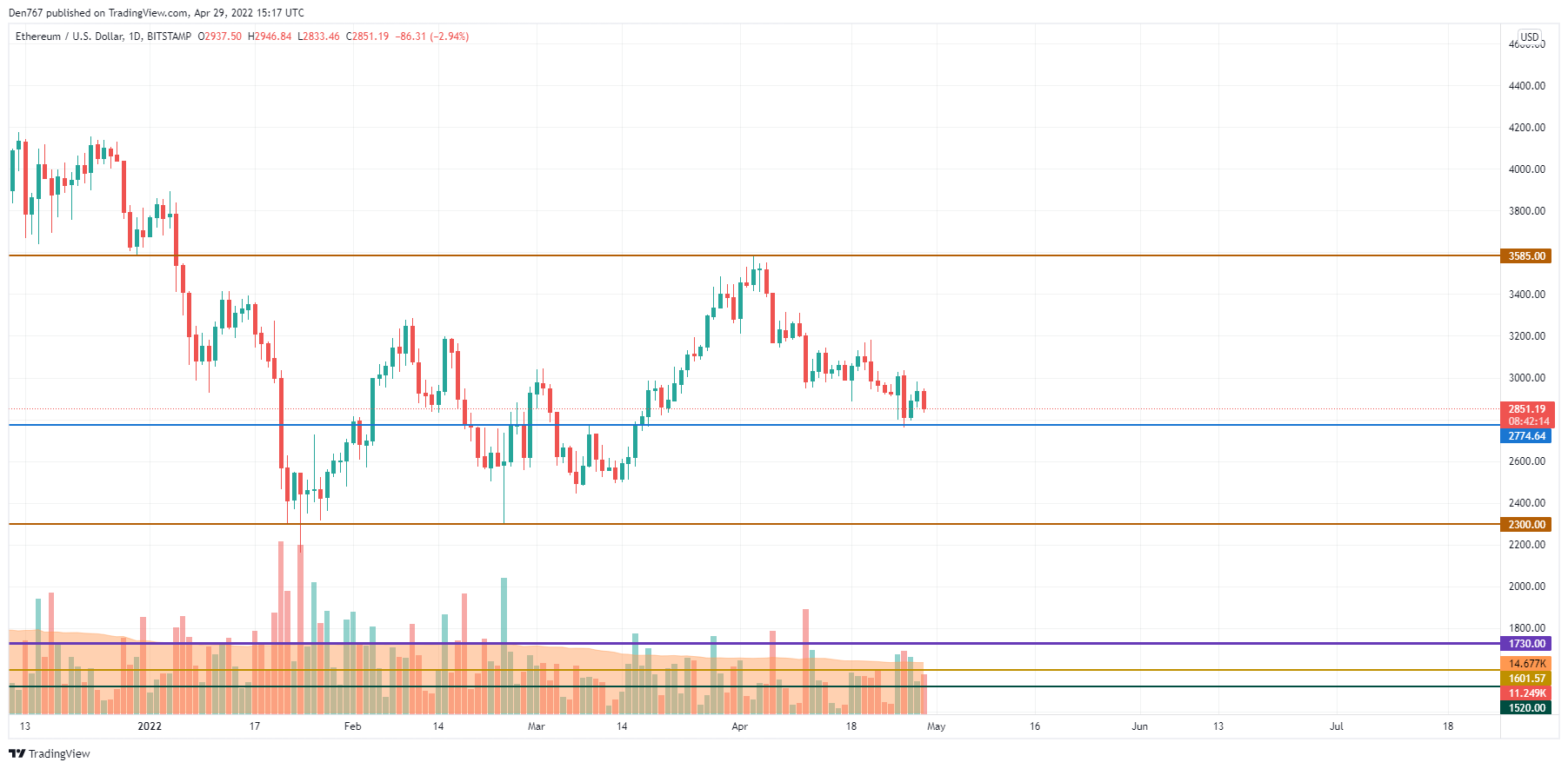 ETH/USD chart by TradingView