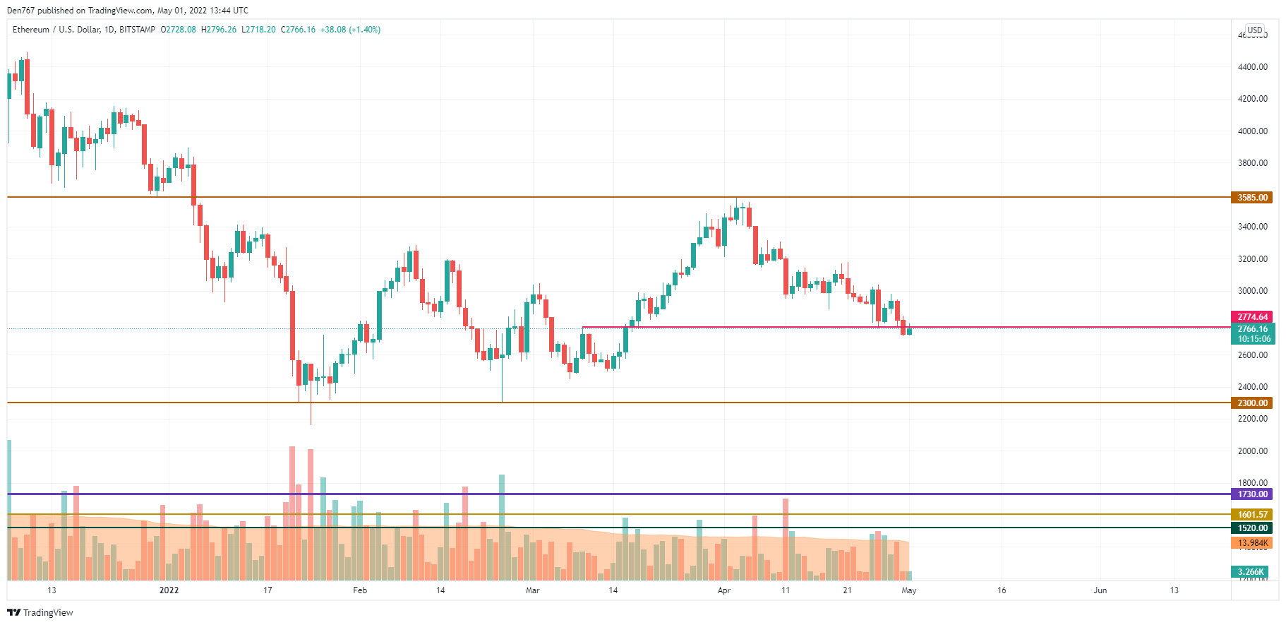 ETH/USD chart by TradingView