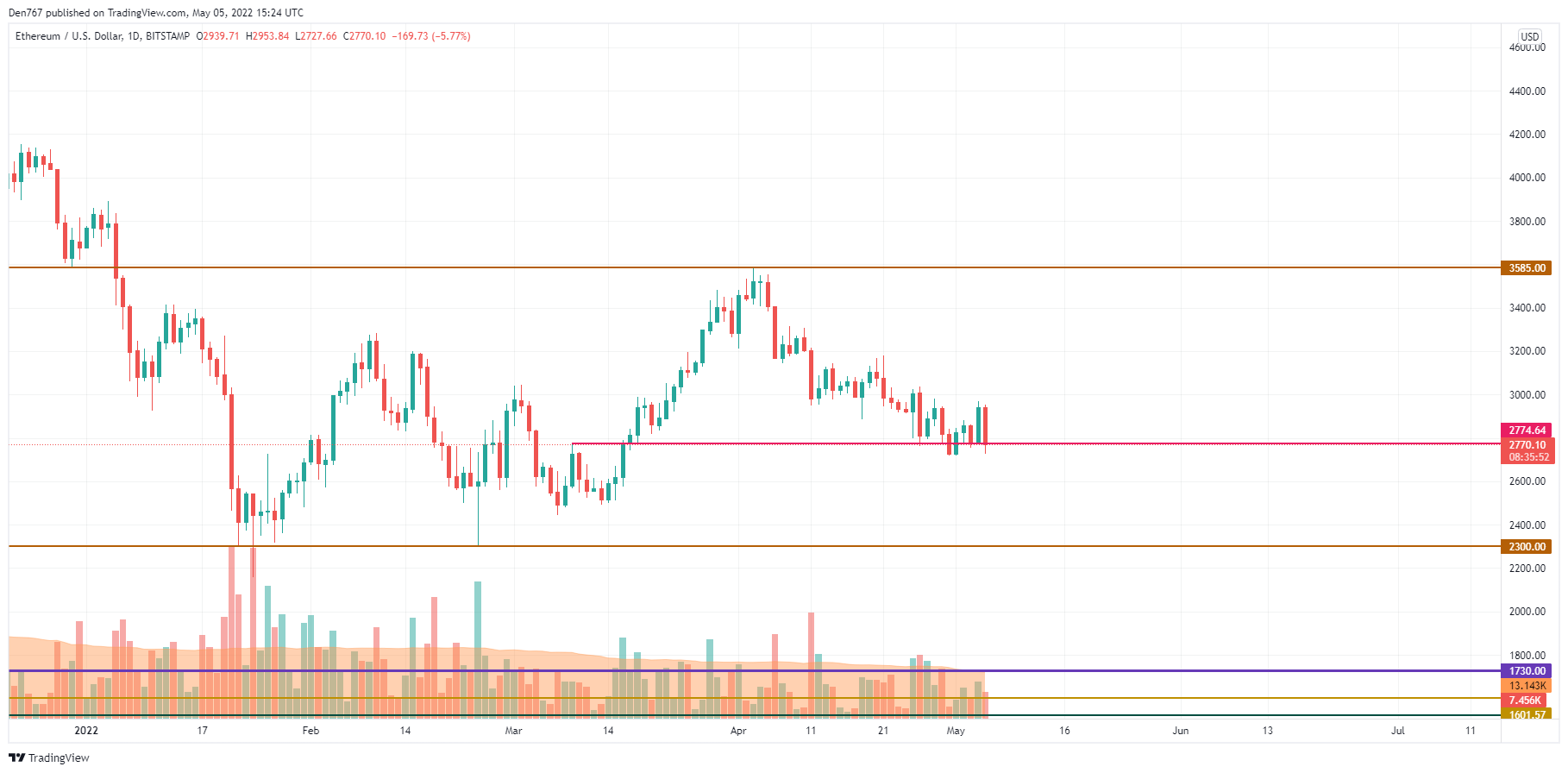 TradingView的ETH / USD图表