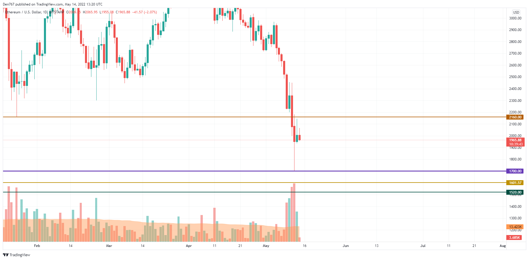 ETH / USD grafikon od TradingView