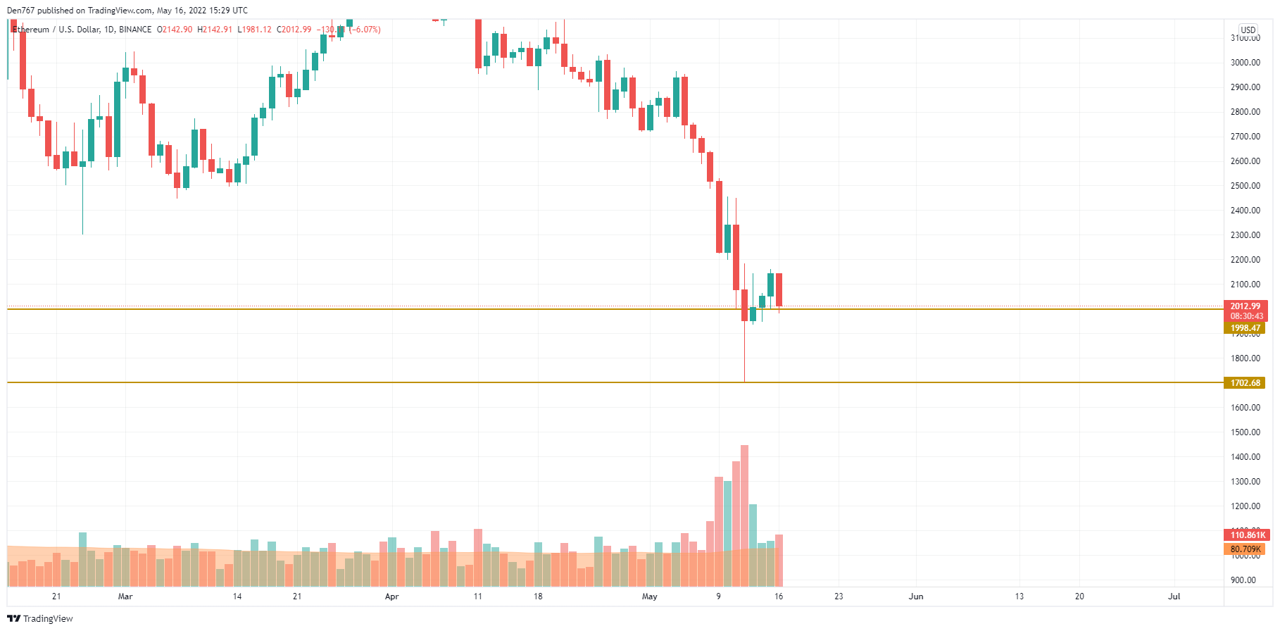 Gráfico ETH / USD por TradingView