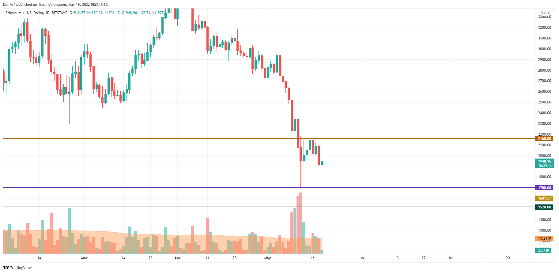 TradingView က ETH / အမေရိကန်ဒေါ်လာဇယား