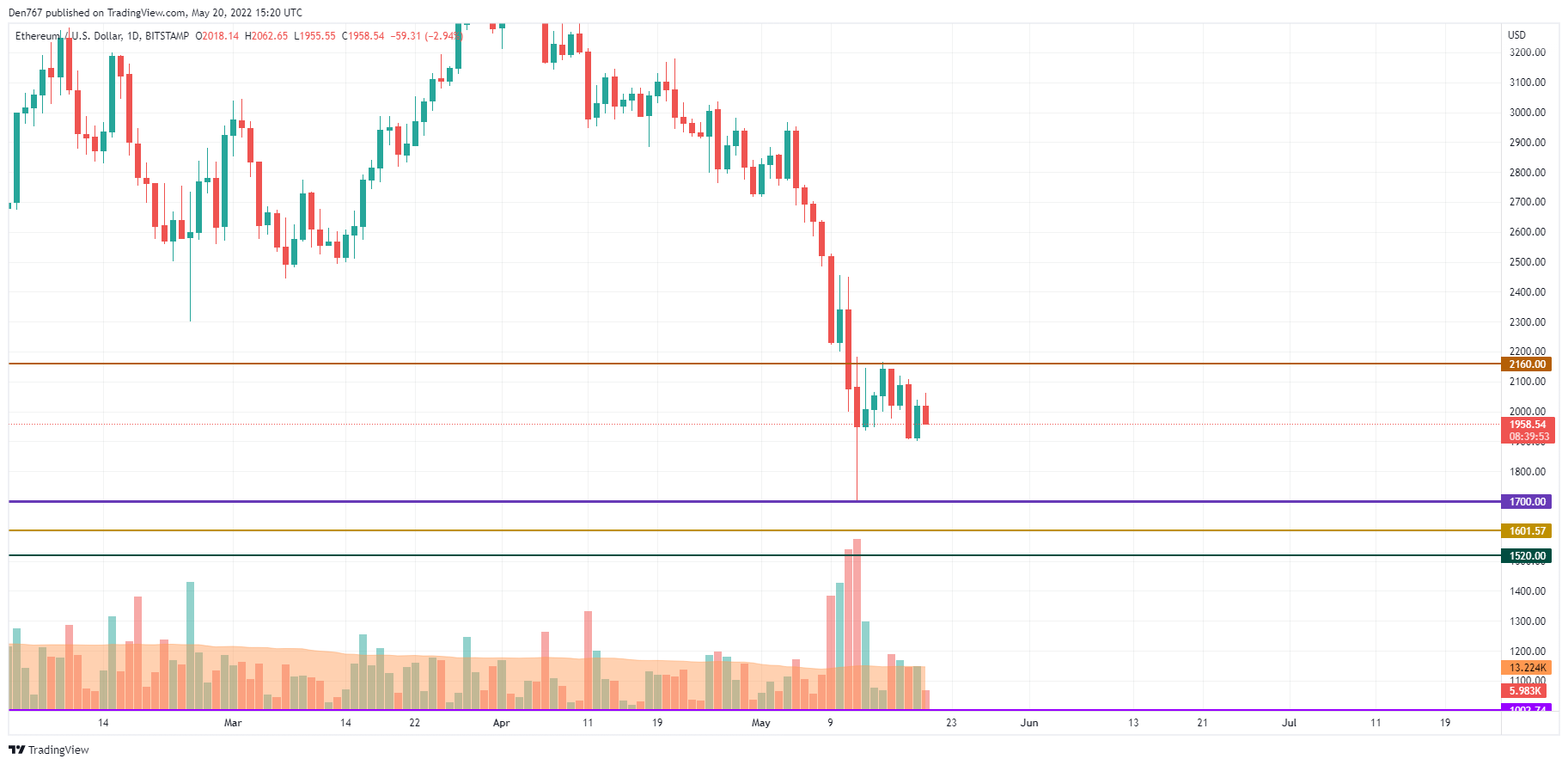 ETH / USD diagrama pagal „TradingView“