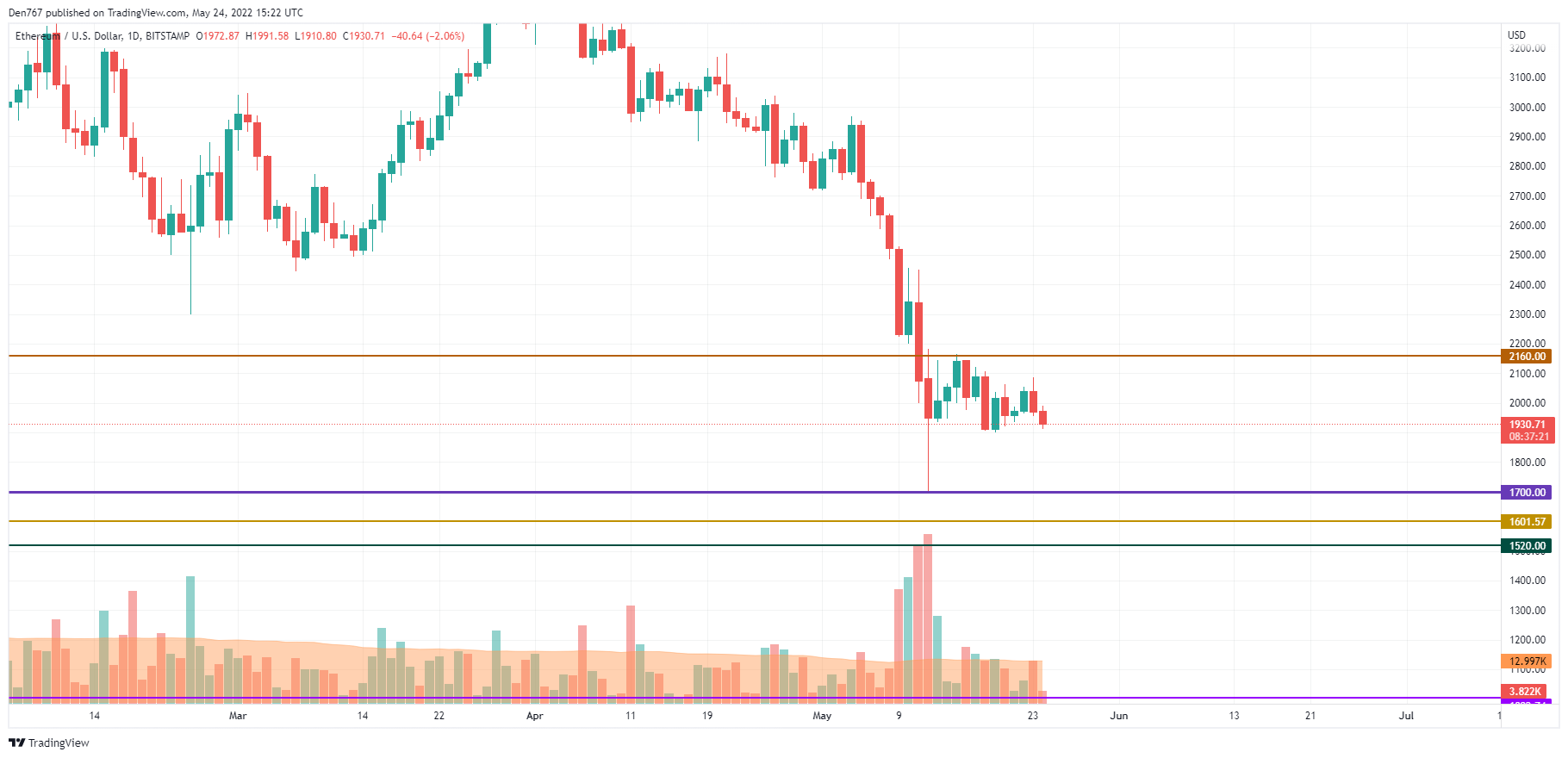 Графік ETH / USD ад TradingView