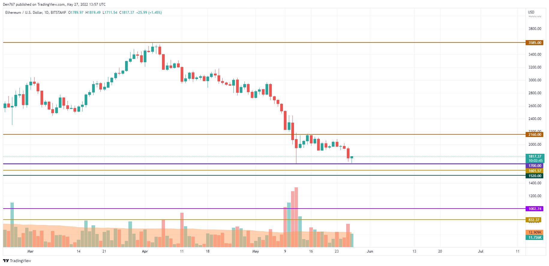 TradingView的ETH / USD图表