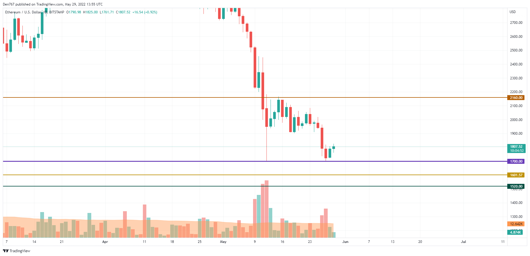 ETH/USD chart by TradingView