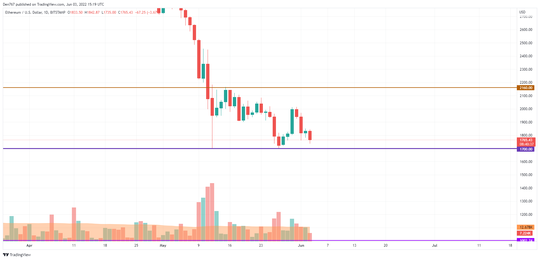 TradingView的ETH / USD图表