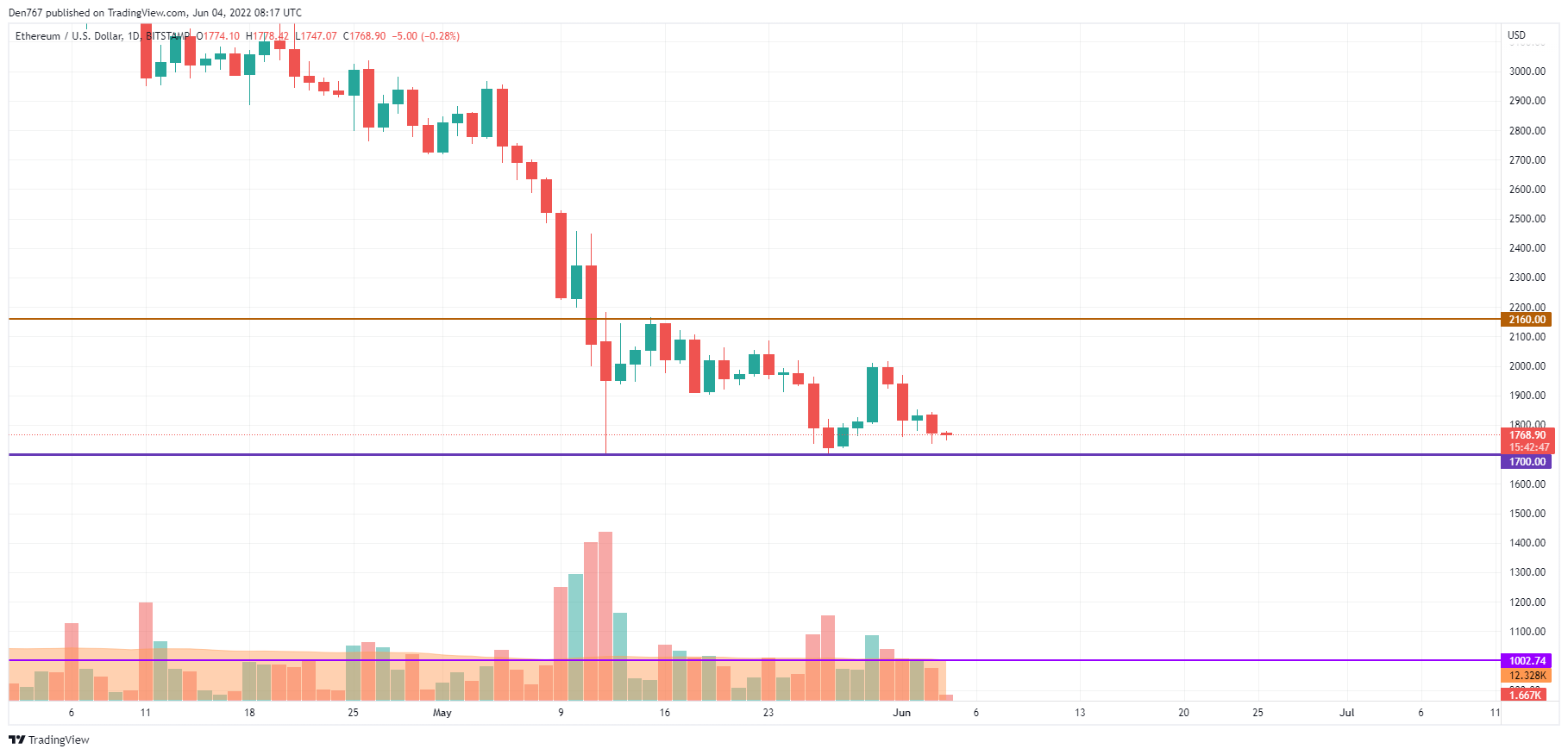 ETH/USD chart by TradingView