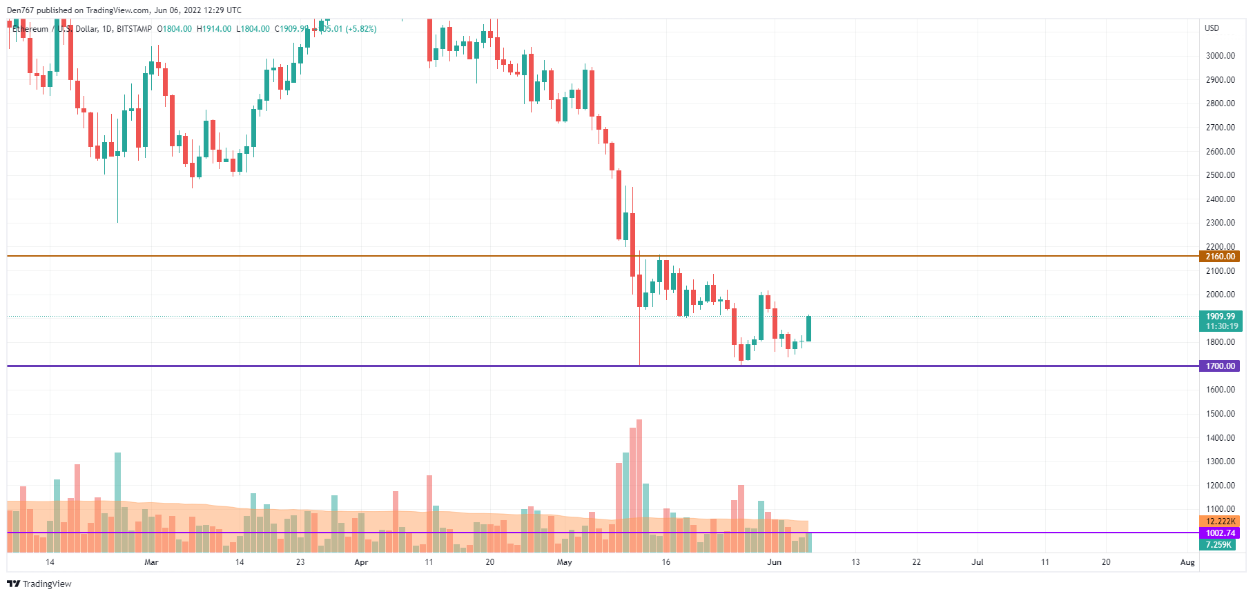 ETH / USD Grafik vum TradingView