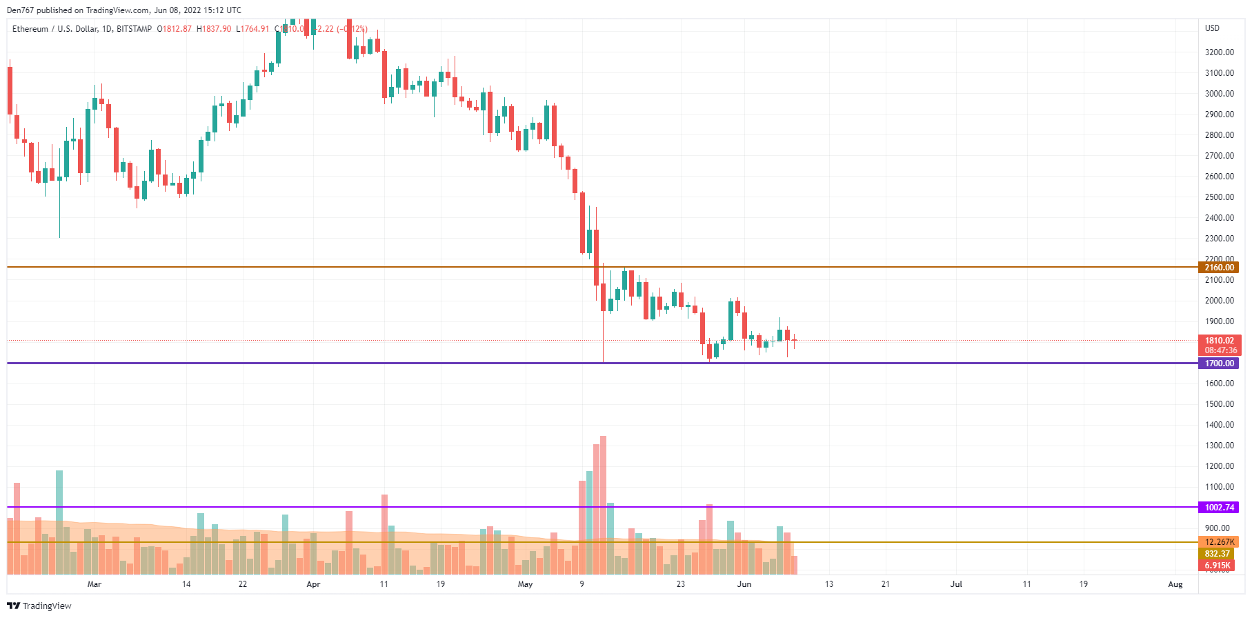 ETH/USD chart by TradingView