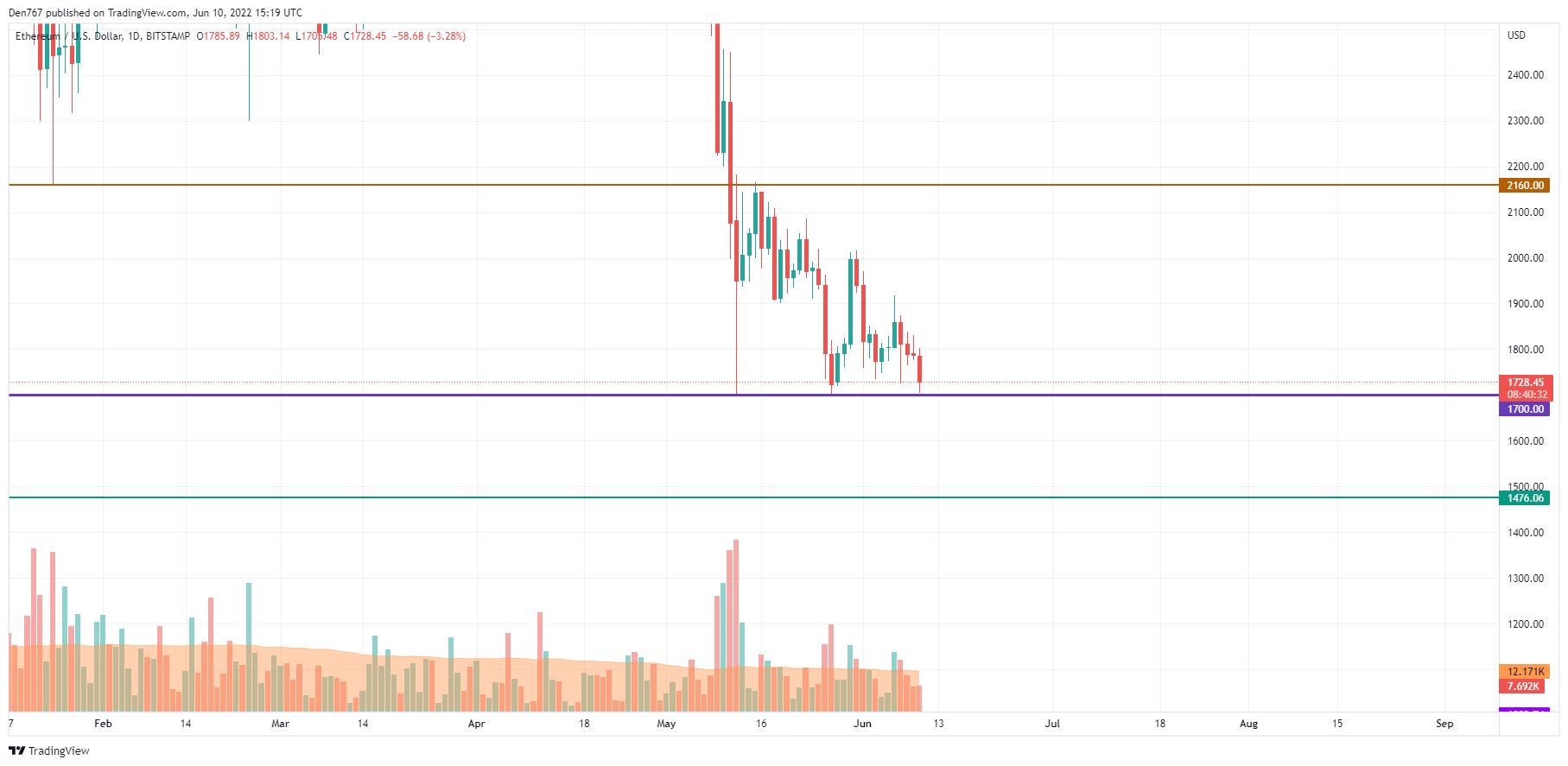 ETH/USD chart by TradingView