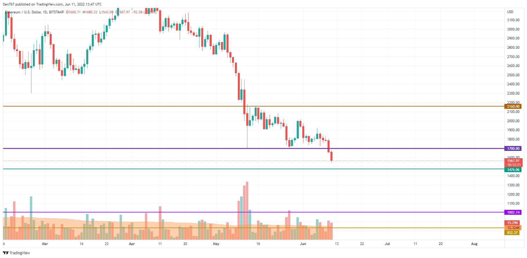 ETH/USD chart by TradingView