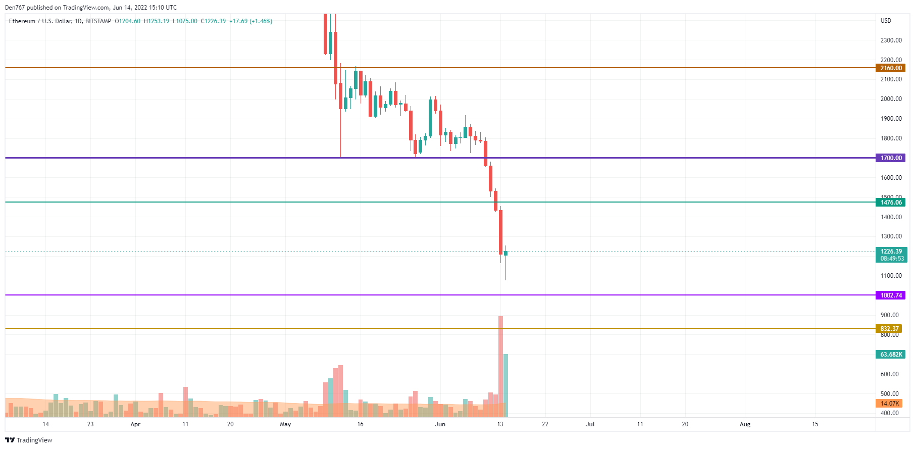 Графік ETH / USD ад TradingView