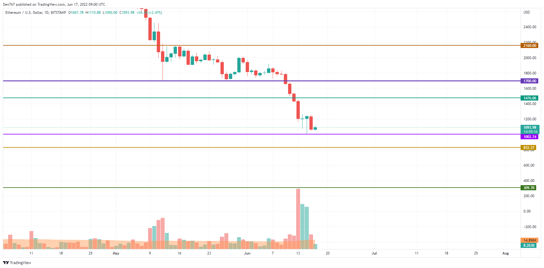 ETH/USD chart by TradingView