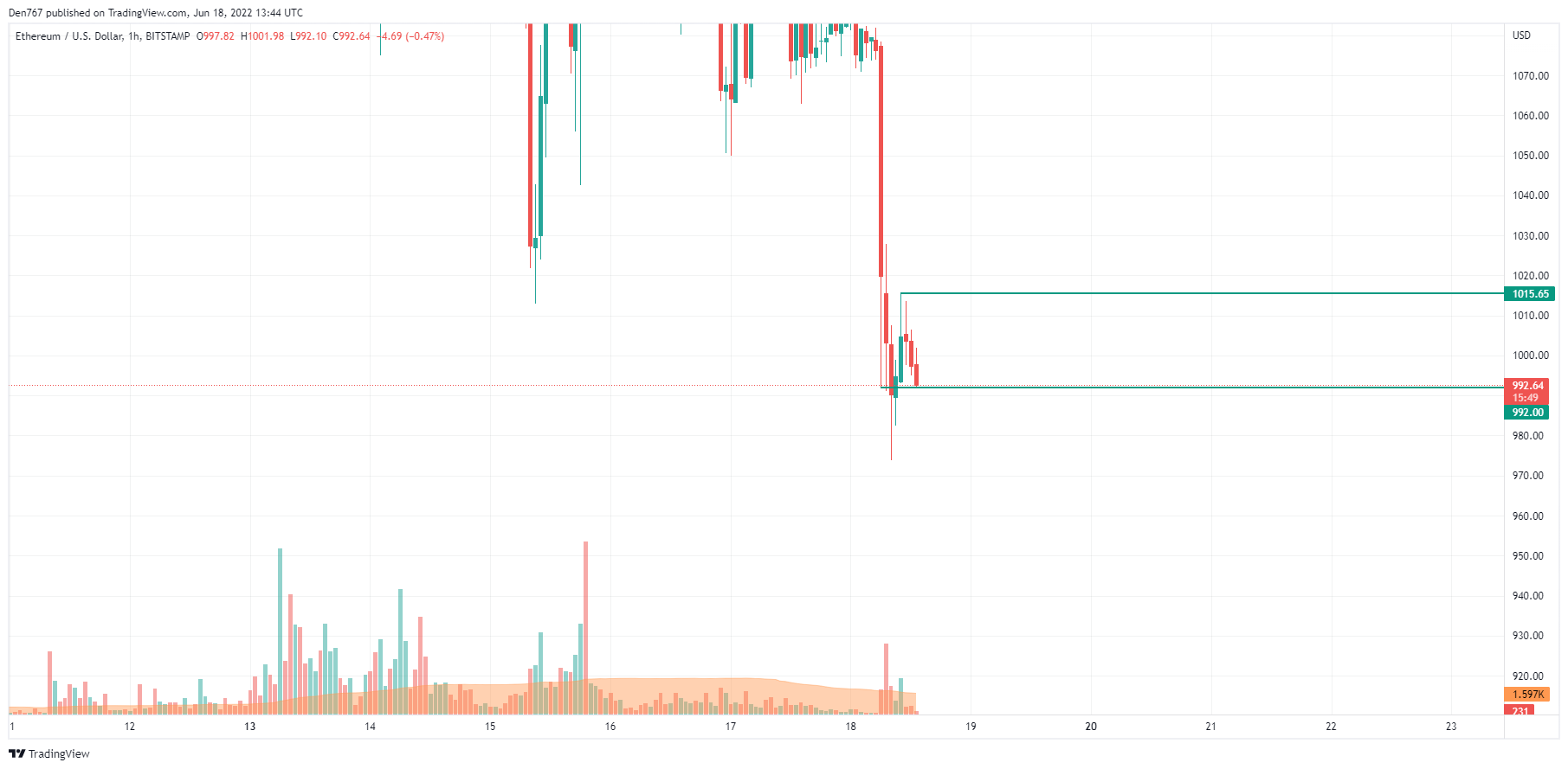 ETH/USD chart by TradingView