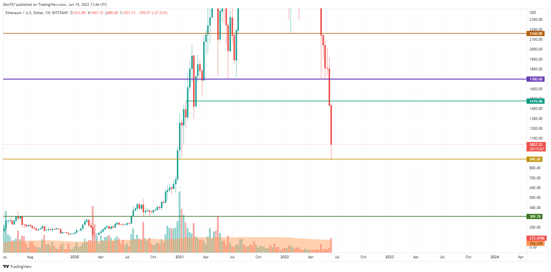 ETH/USD chart by TradingView