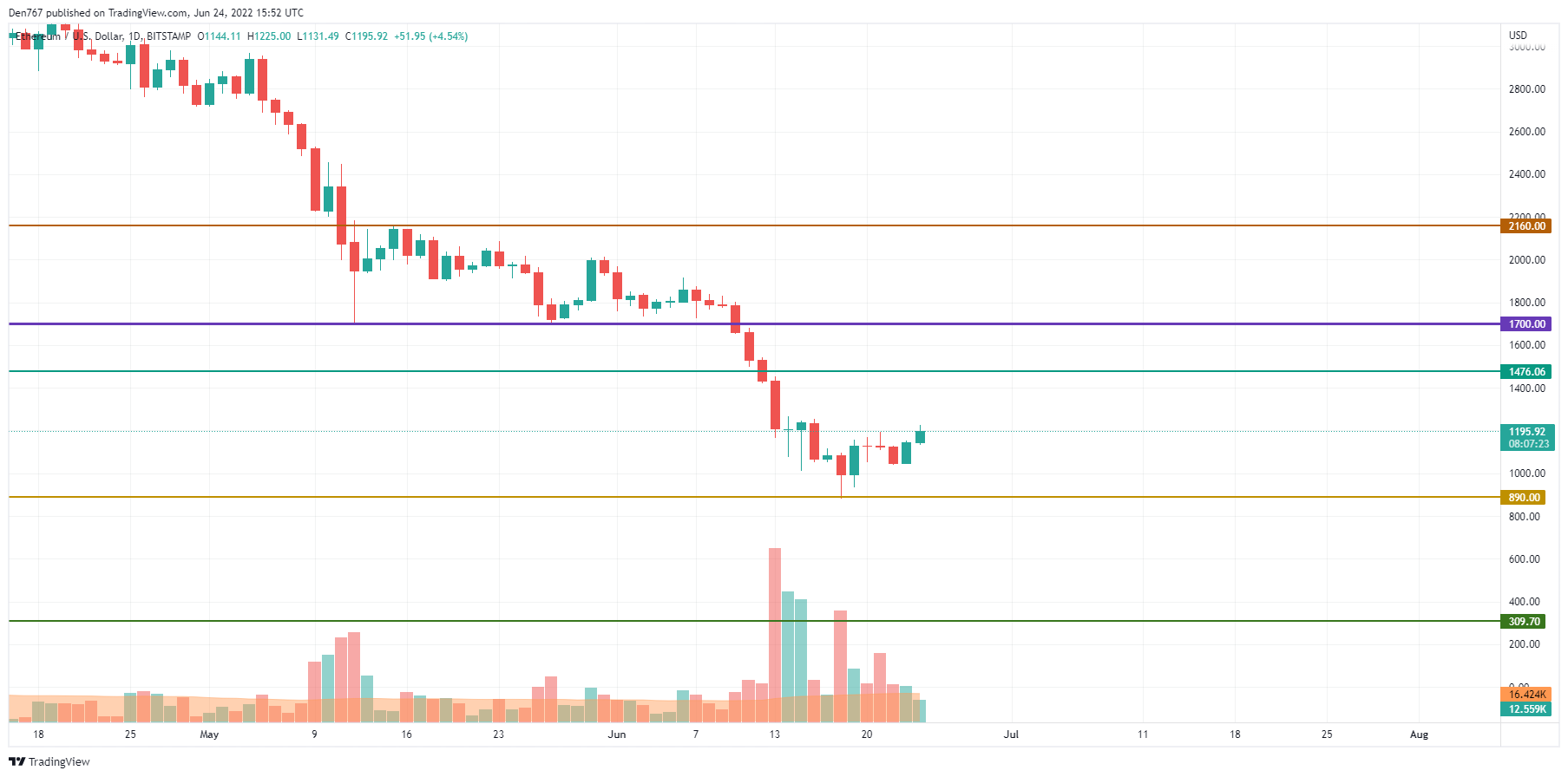 ETH / USD grafikon TradingView