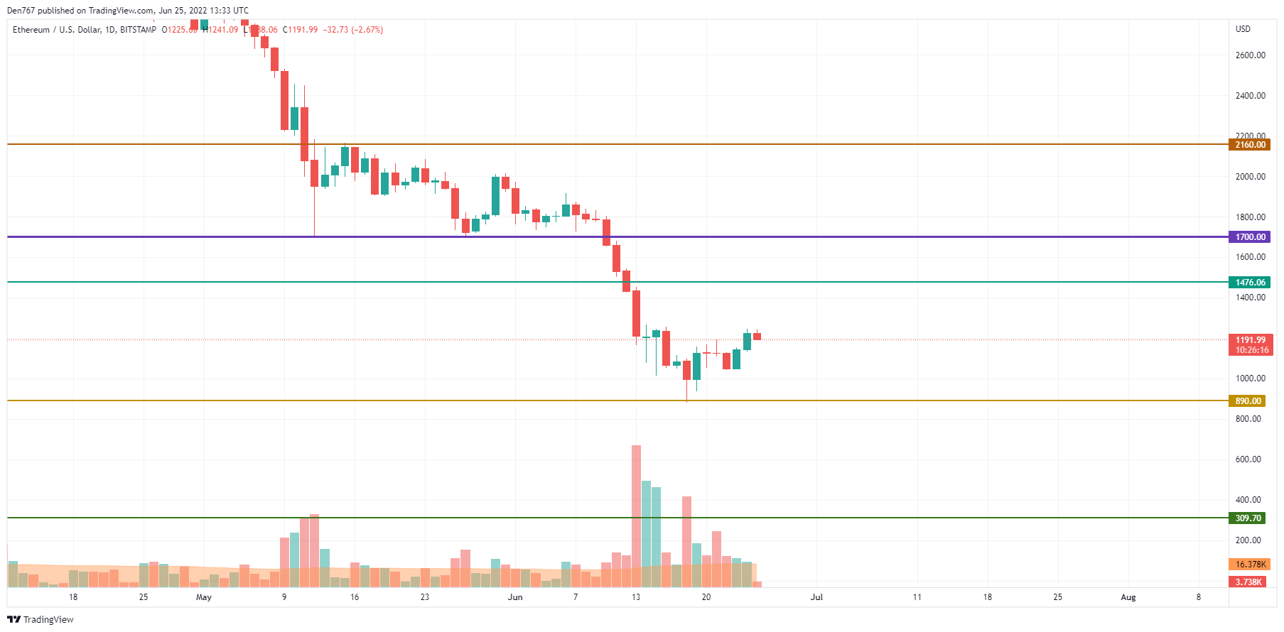 ETH / USD graafik TradingView poolt