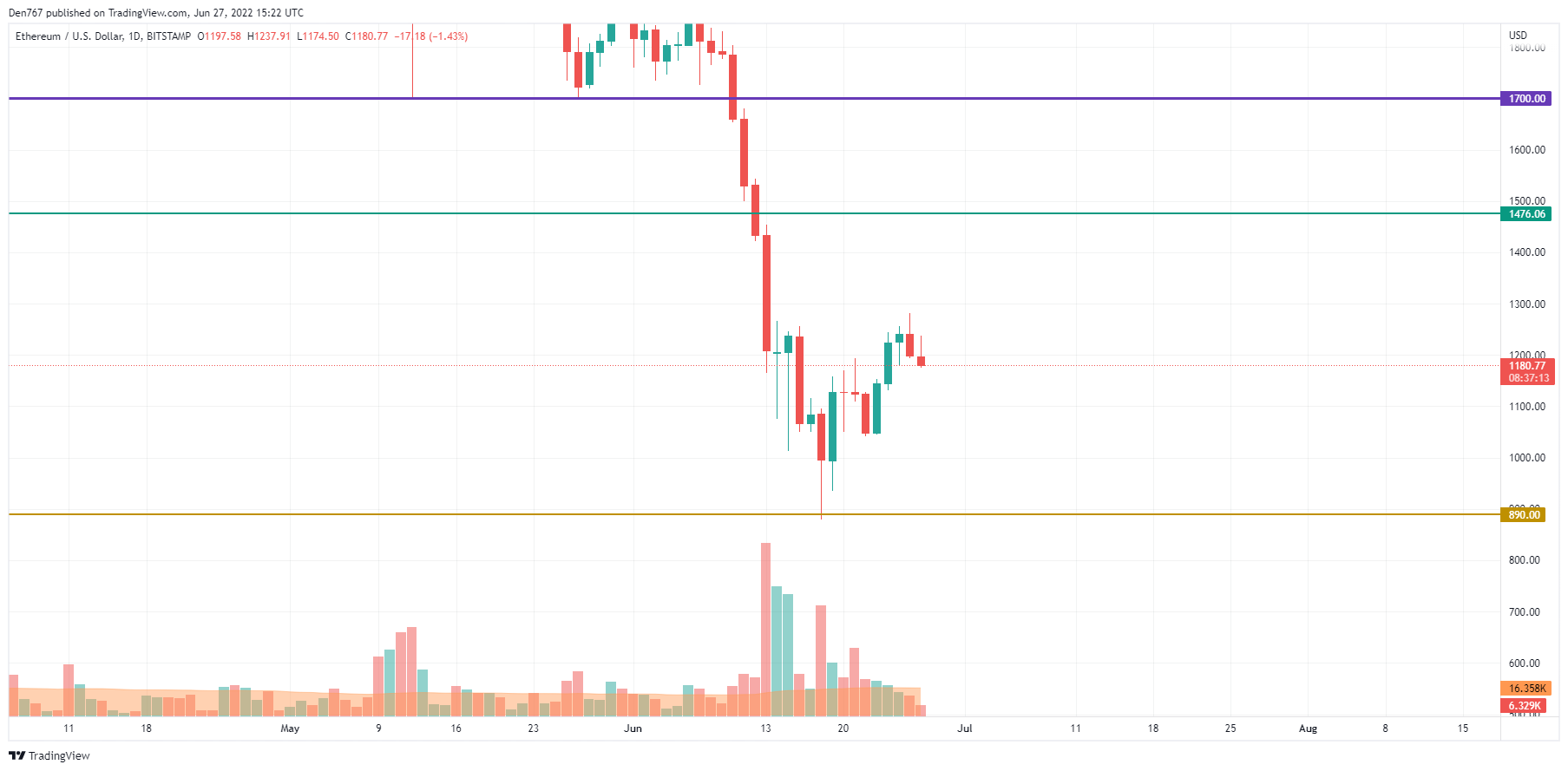 Διάγραμμα ETH / USD από το TradingView