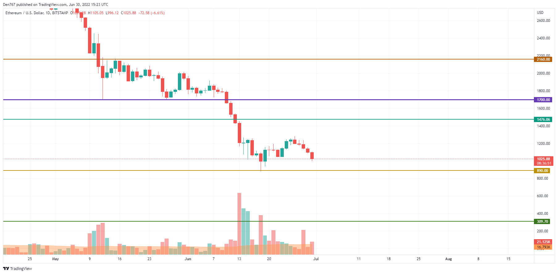 Gráfico ETH / USD por TradingView