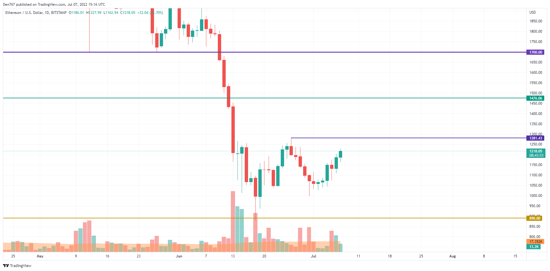 График ETH / USD от TradingView