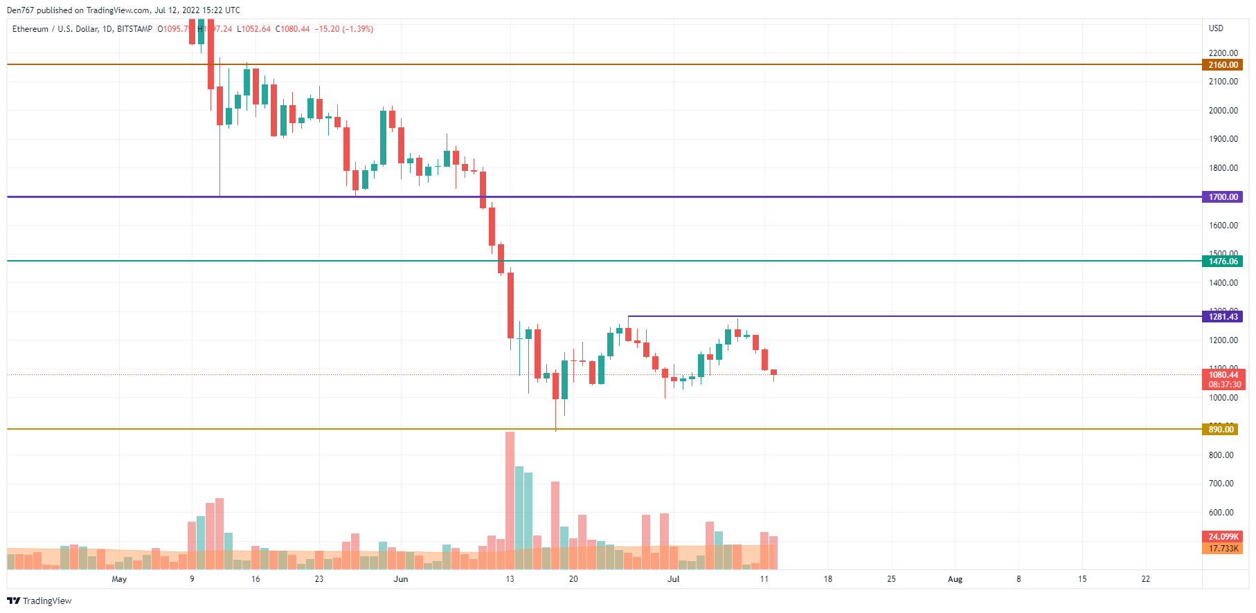 ETH / USD diagramma pēc TradingView