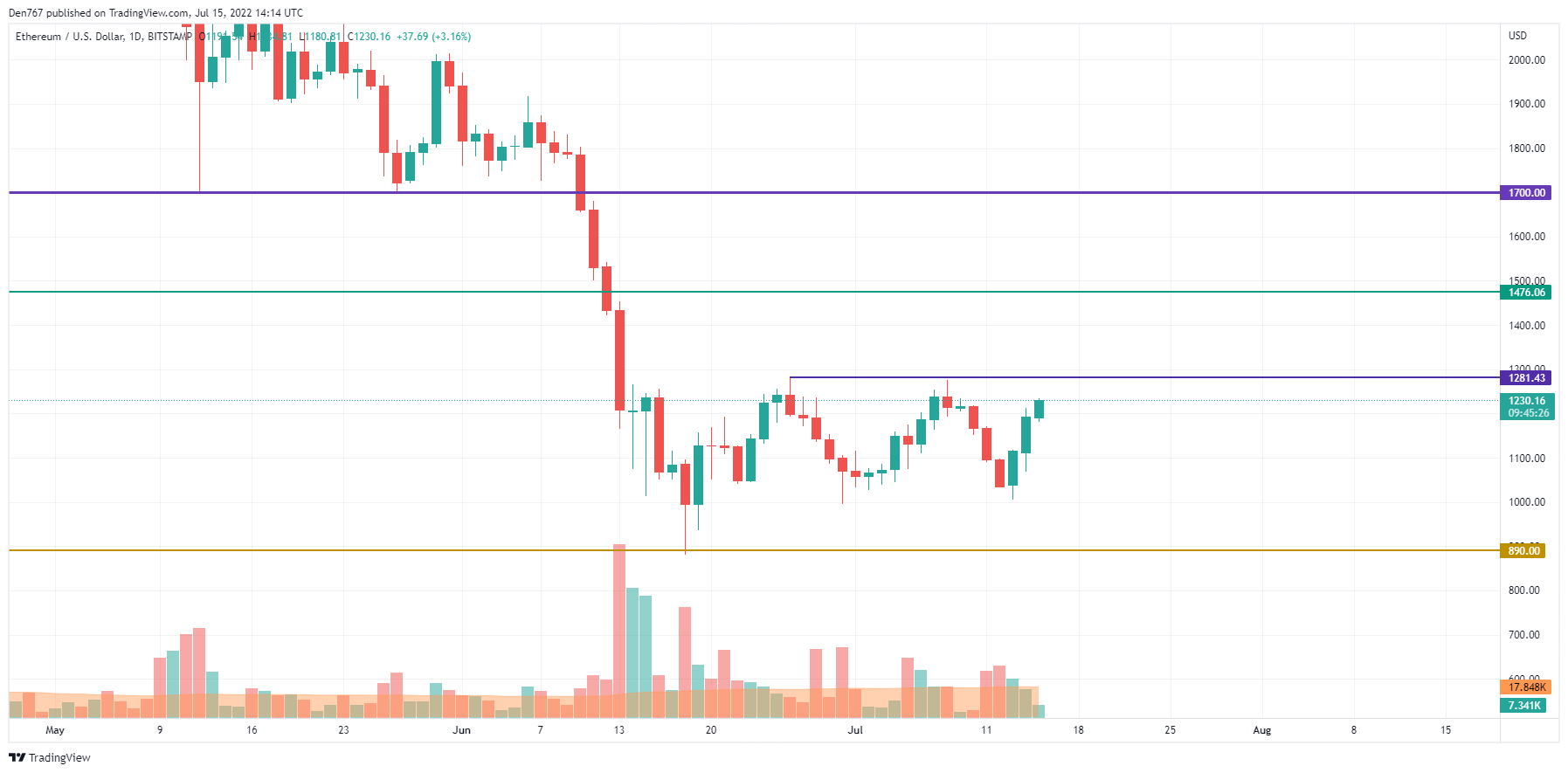 Gráfico ETH / USD por TradingView