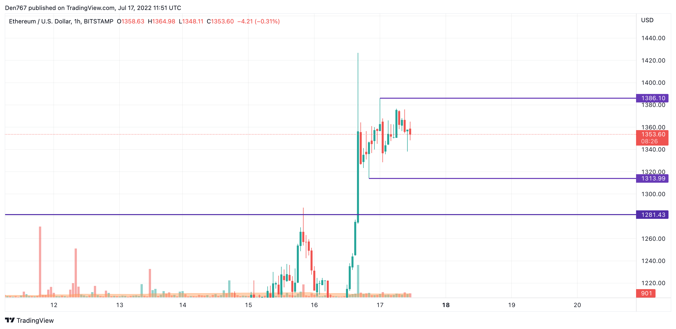 Графік ETH / USD ад TradingView