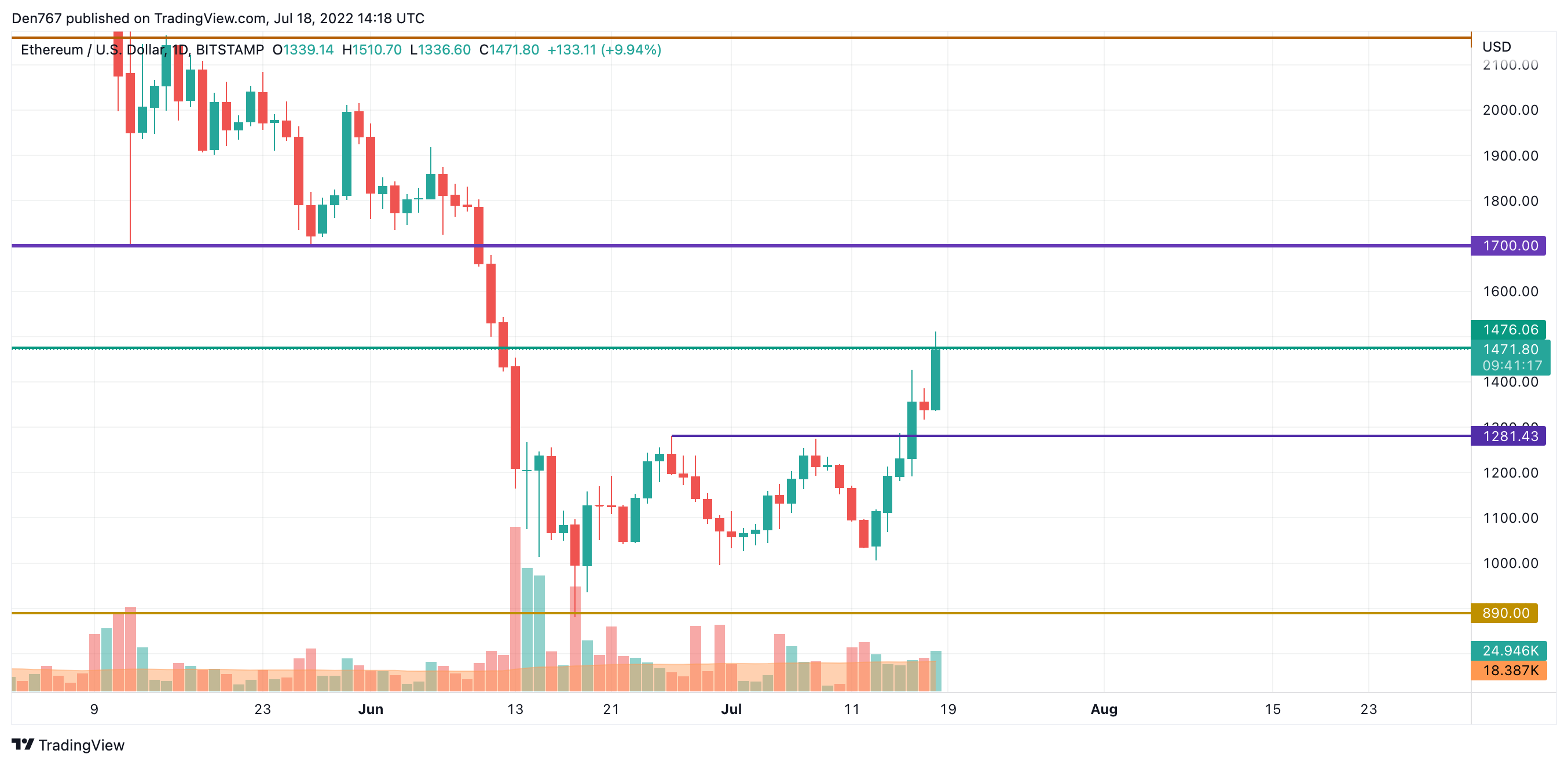 ETH/USD chart by TradingView