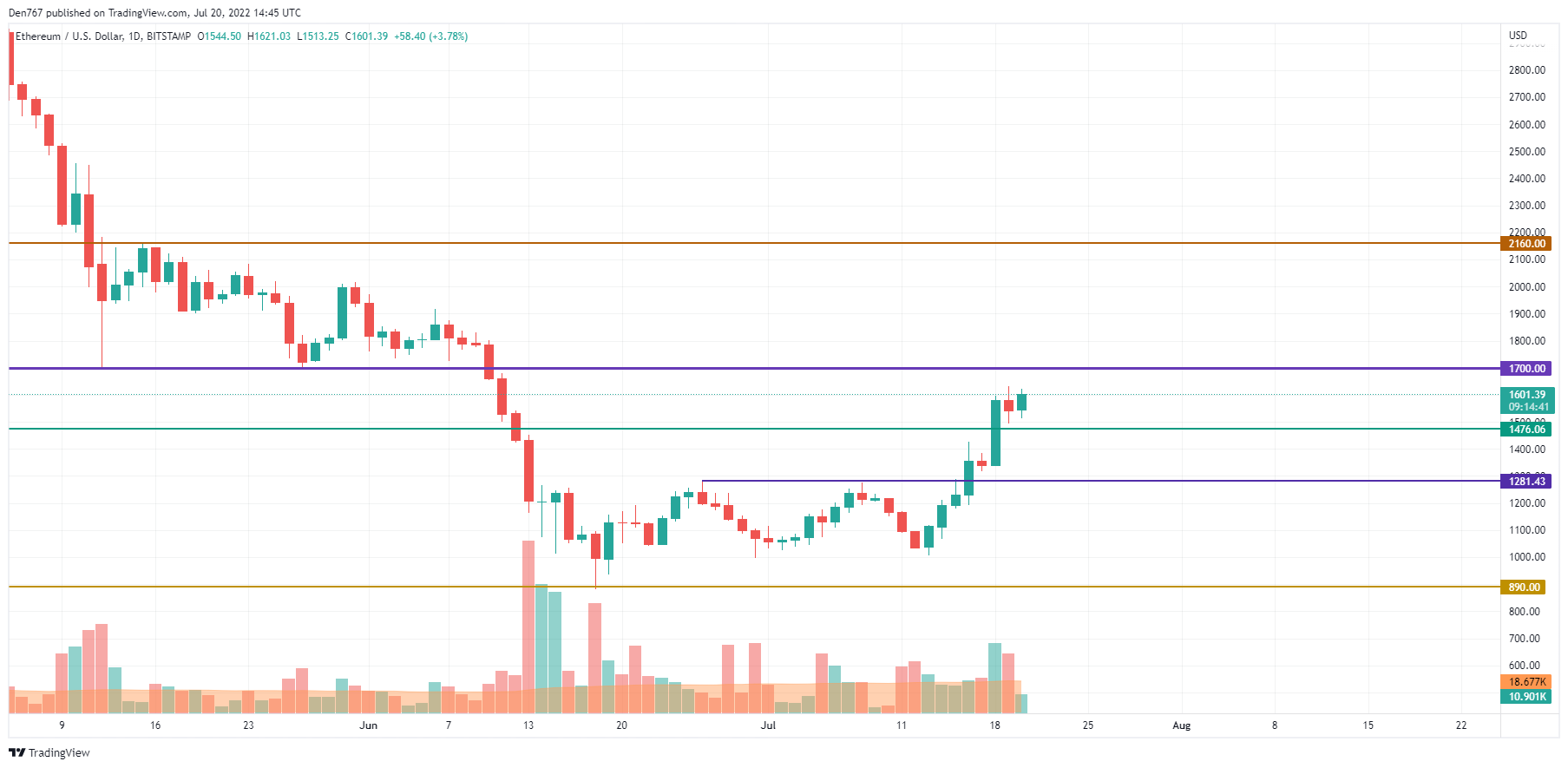 ETH / USD-diagram av TradingView