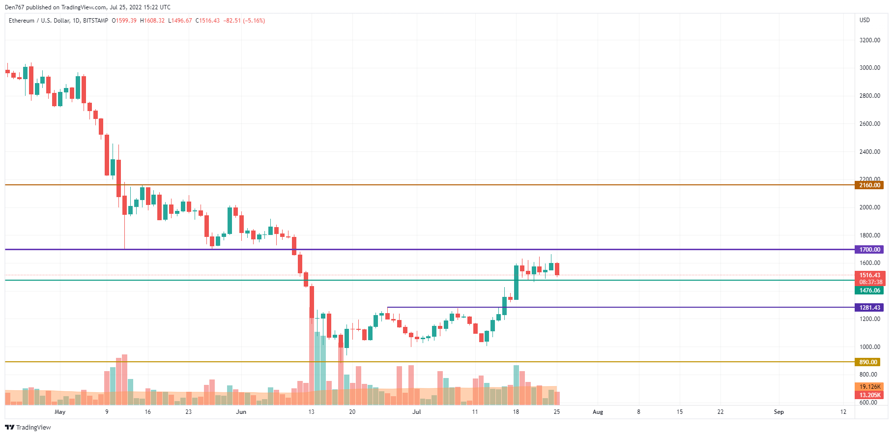 ETH/USD chart by TradingView