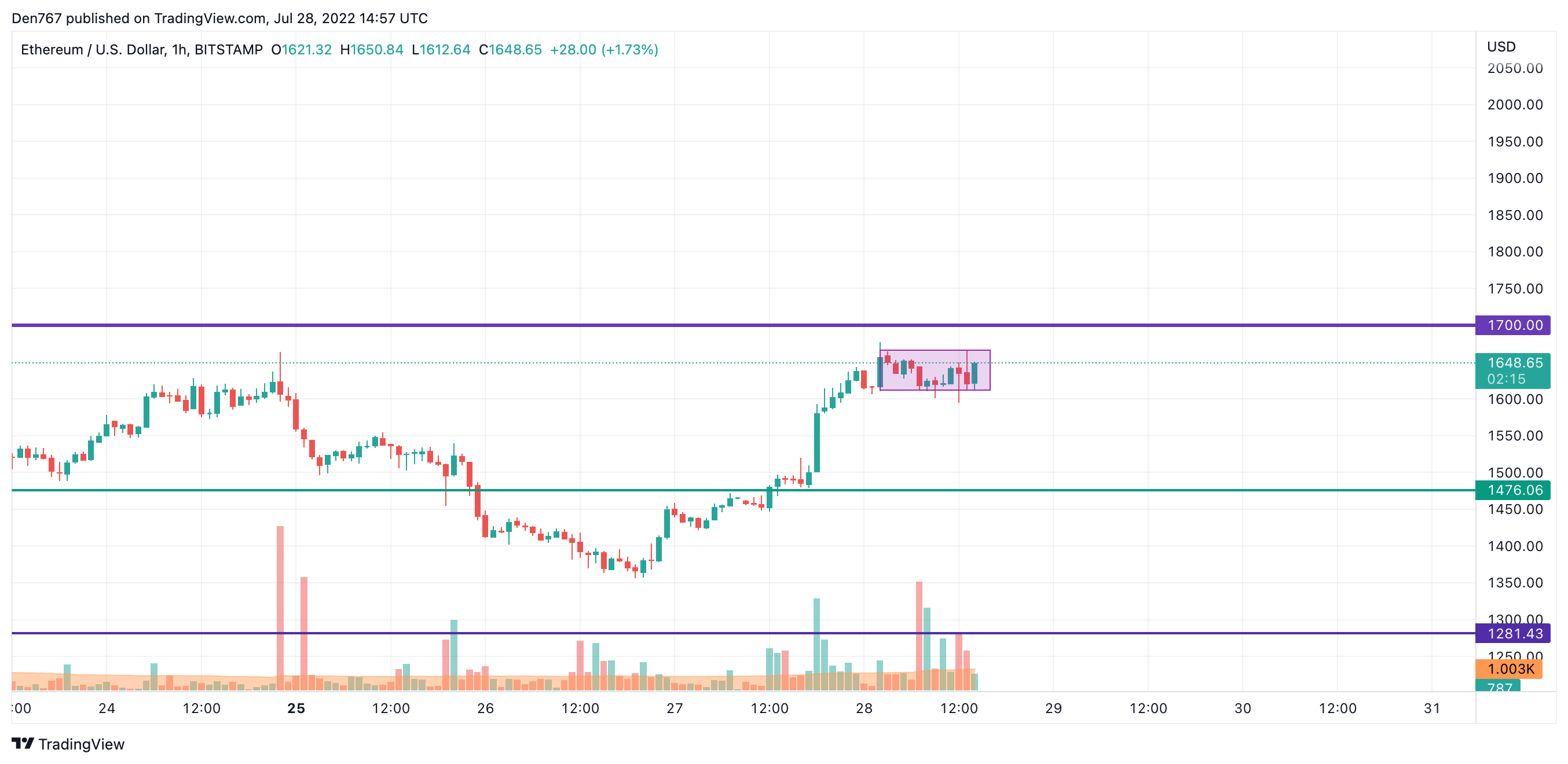 Графік ETH / USD ад TradingView