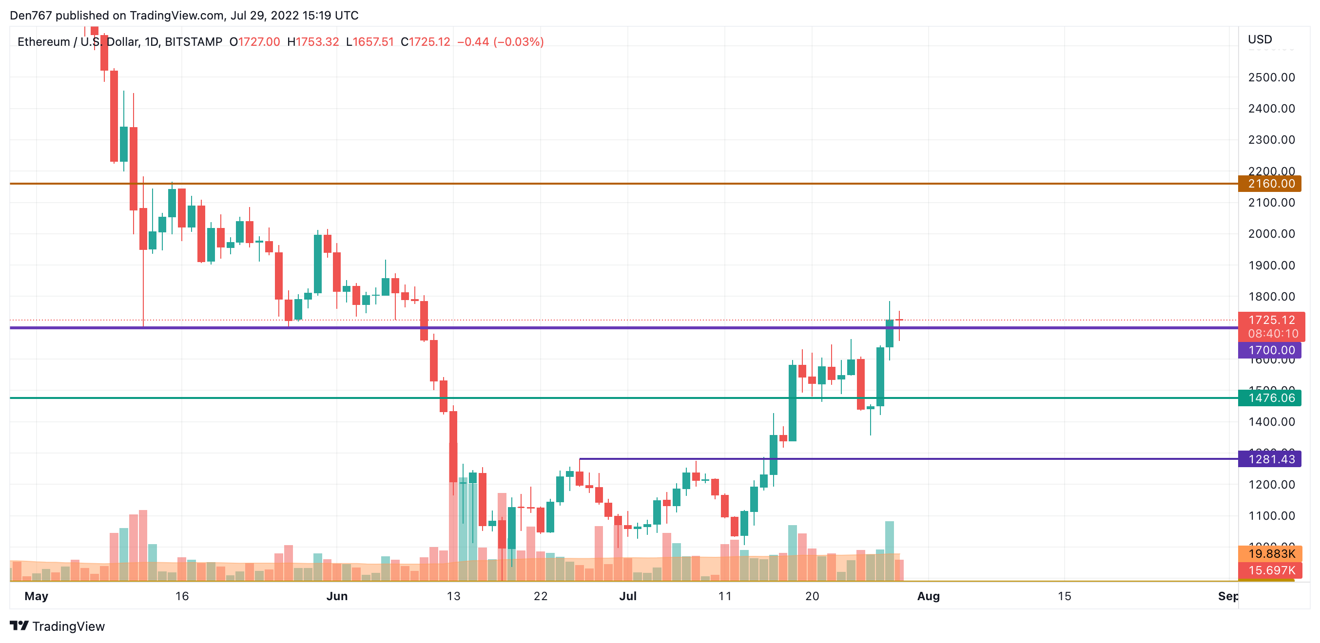 Tsart ng ETH / USD ng TradingView