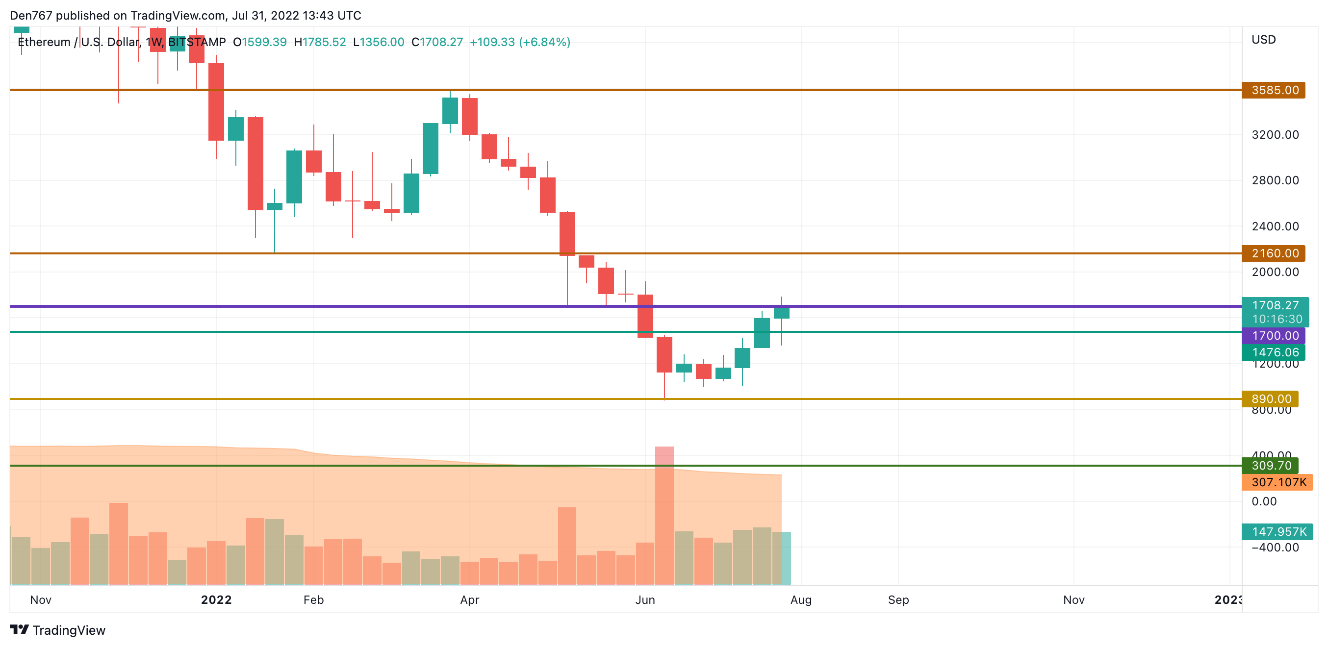 ETH/USD chart by TradingView