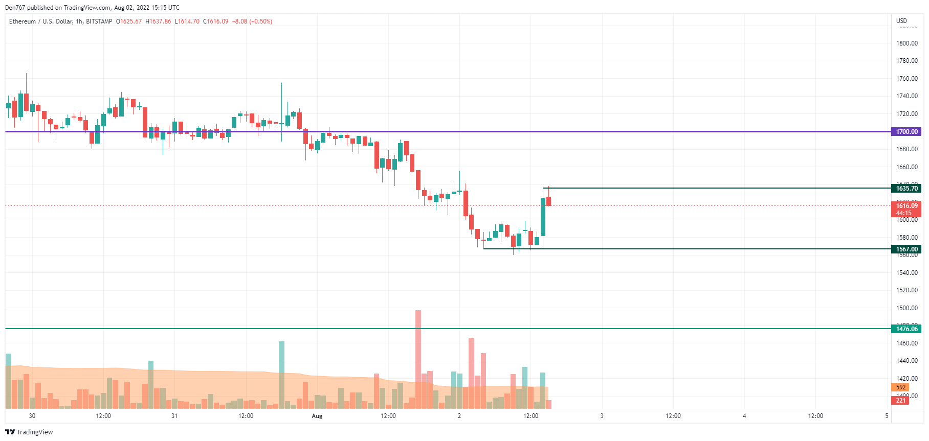 ETH/USD chart by TradingView