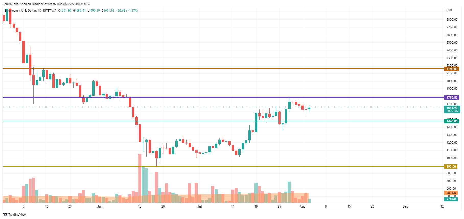 TradingView的ETH / USD图表