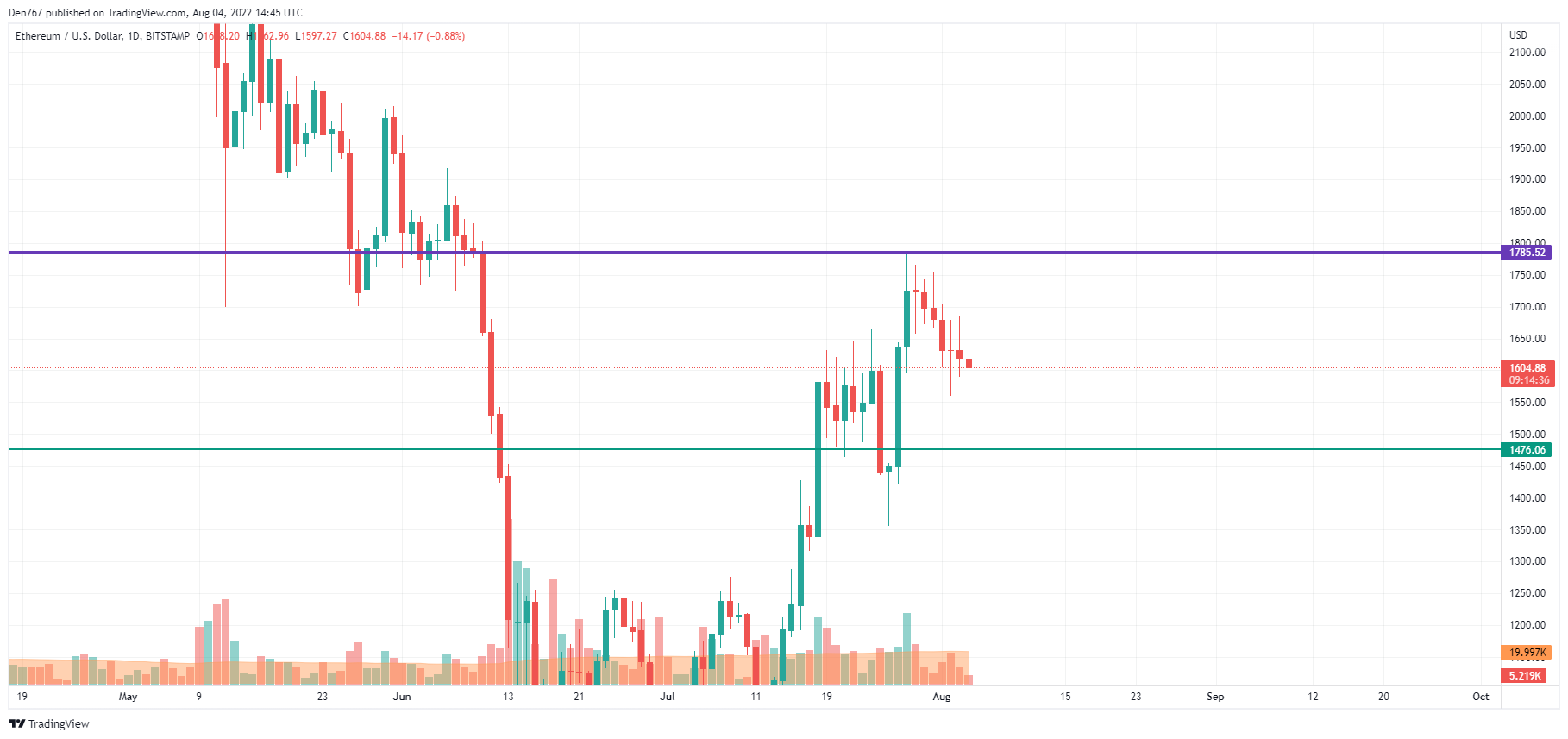 ETH / USD grafikon od TradingView