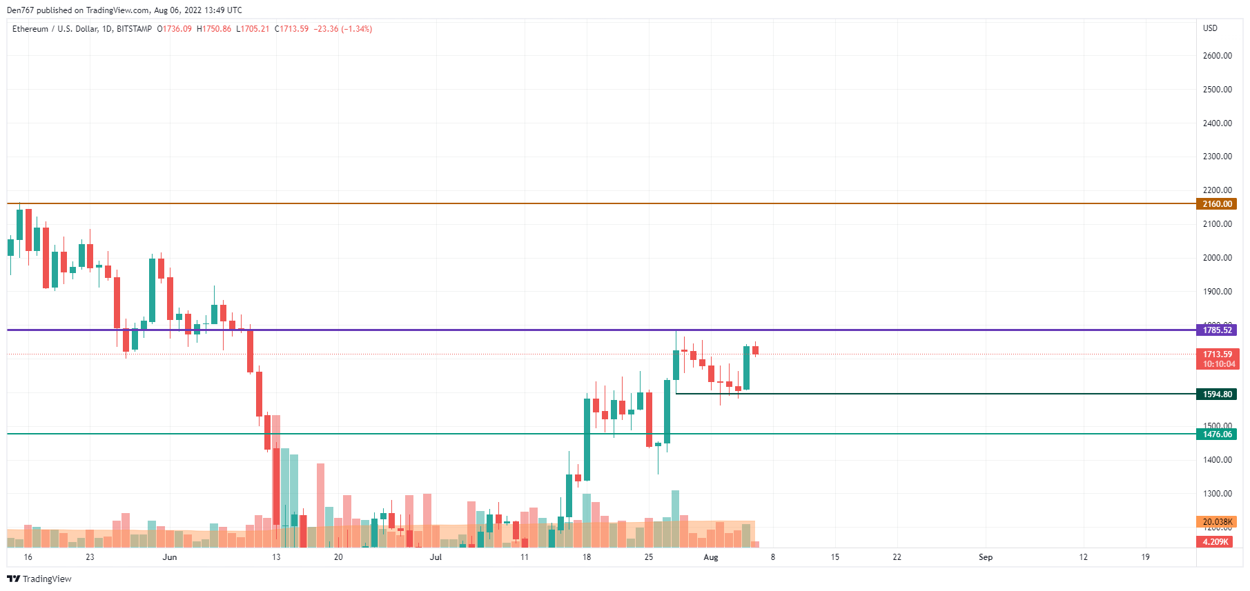 ETH / USD diagramma pēc TradingView