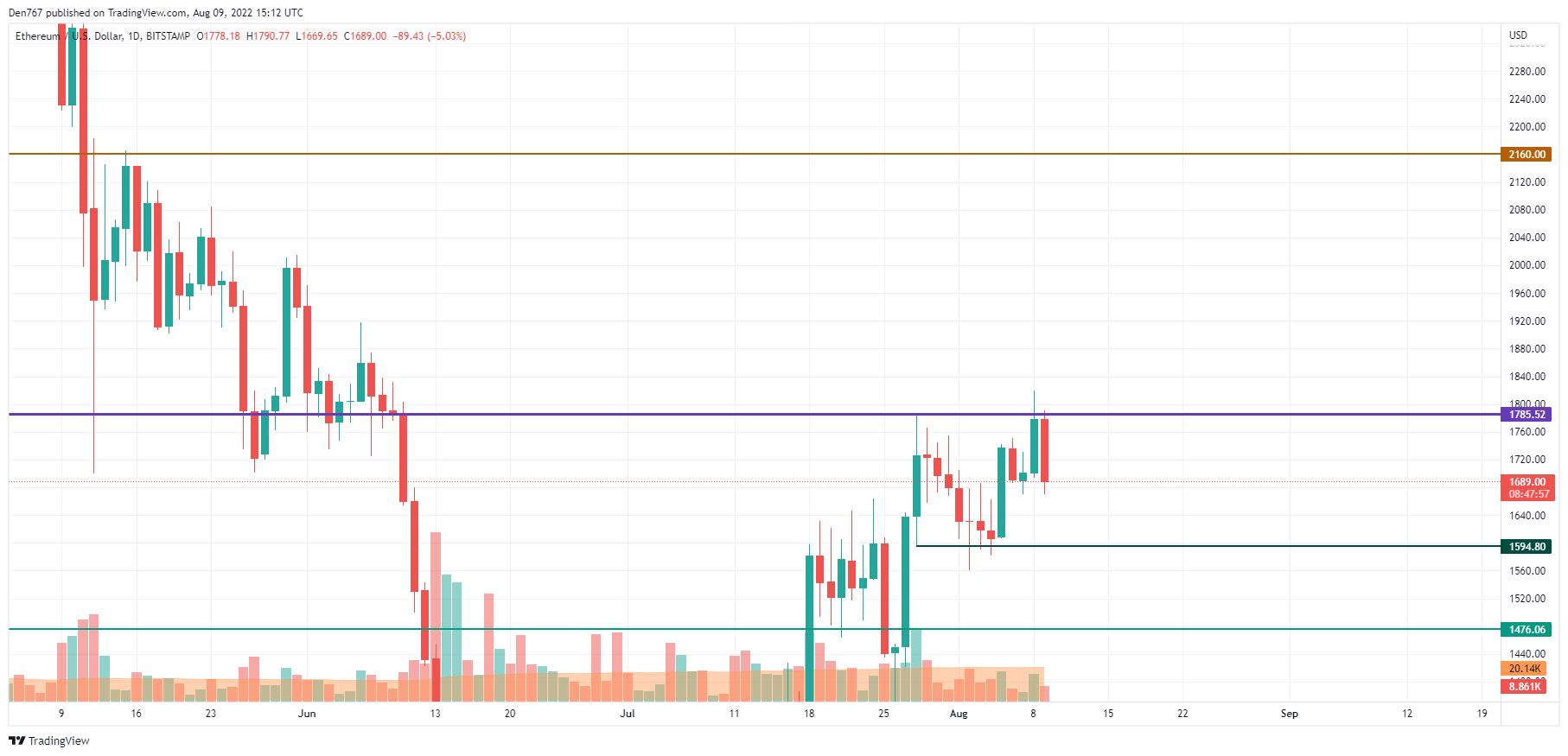 ETH / USD დიაგრამა TradingView– ს მიერ